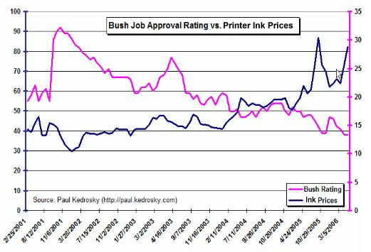 Bush Rating VS Printer Ink Prices